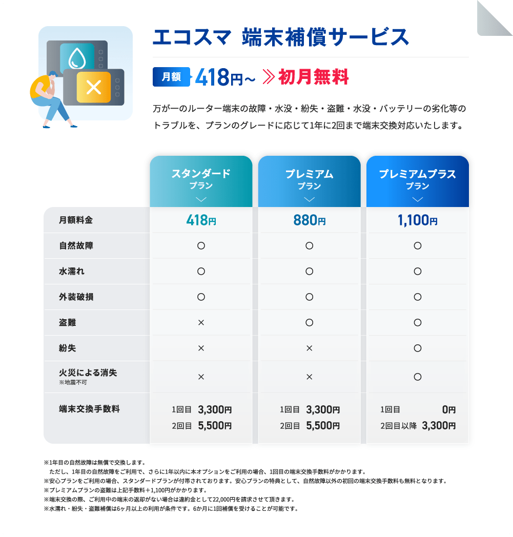 エコスマ 端末補償サービス